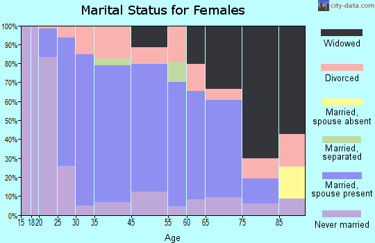 Womelsdorf marital status for females