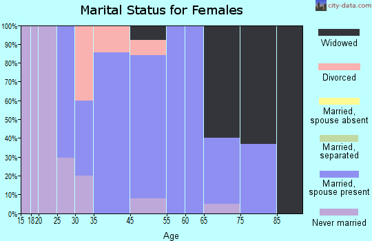 Woodbury marital status for females