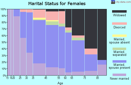 Woodlyn marital status for females