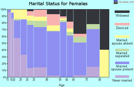 Heber marital status for females