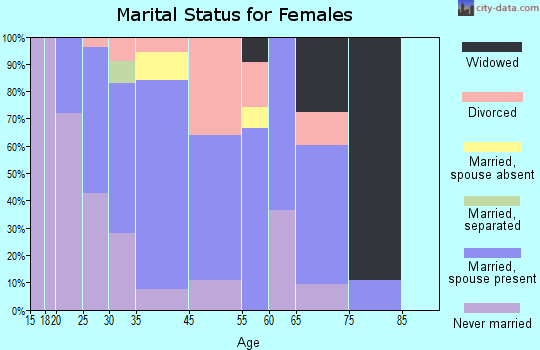Wormleysburg marital status for females