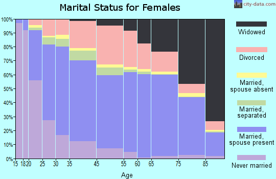 Hemet marital status for females