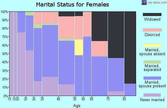 Yardley marital status for females