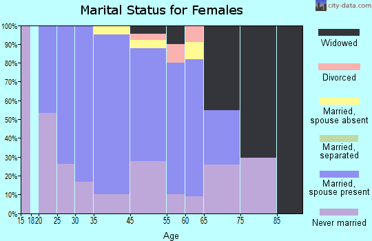Yatesville marital status for females
