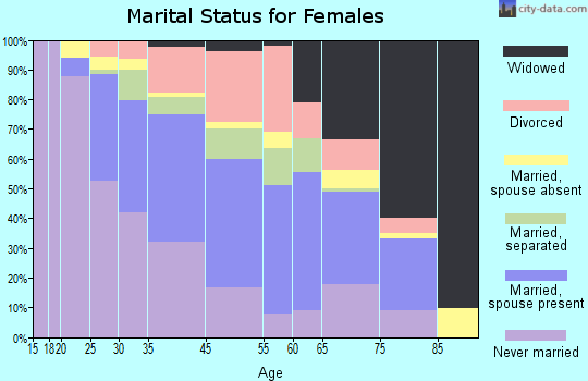 Yeadon marital status for females