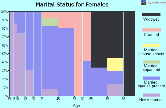 Yeagertown marital status for females