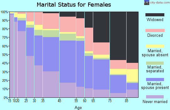 York marital status for females