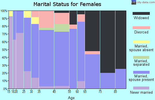 Youngsville marital status for females