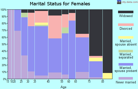 Youngwood marital status for females