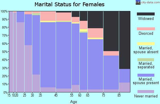 Barrington marital status for females