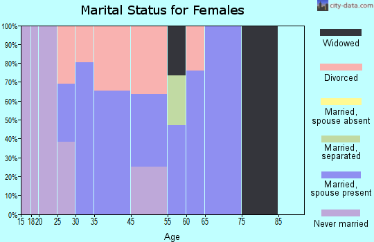 Bradford marital status for females