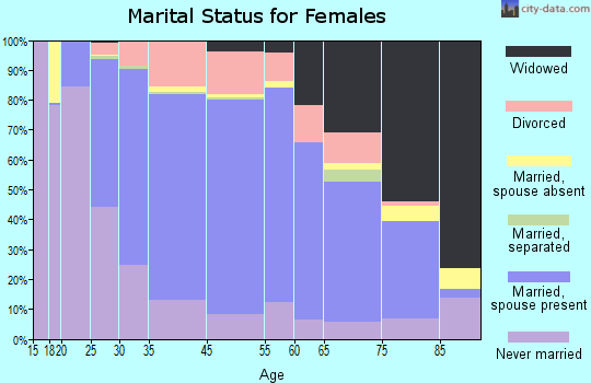 Bristol marital status for females