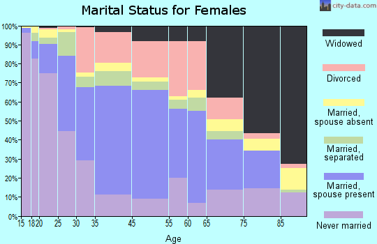 Central Falls marital status for females