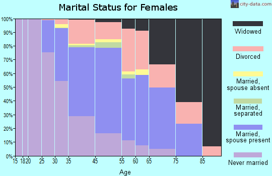 Hermosa Beach marital status for females