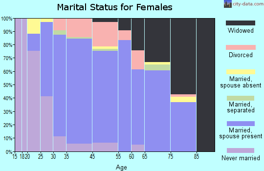 Cumberland Hill marital status for females