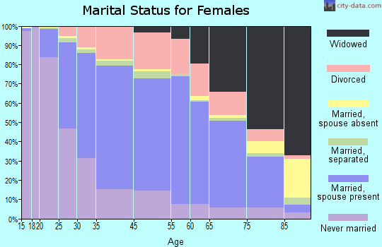 East Providence marital status for females