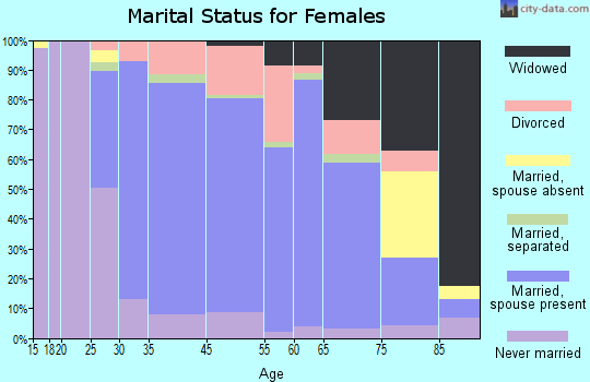 Greenville marital status for females