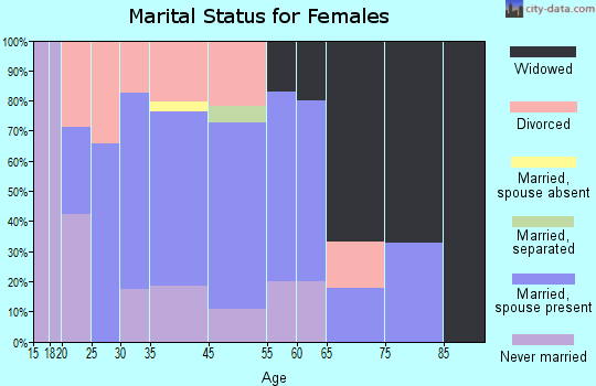 Harrisville marital status for females