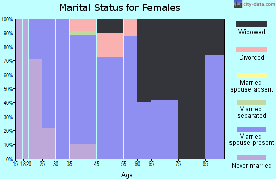Hope Valley marital status for females