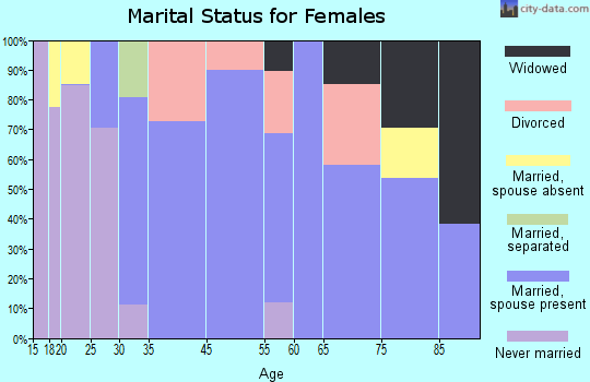 Kingston marital status for females