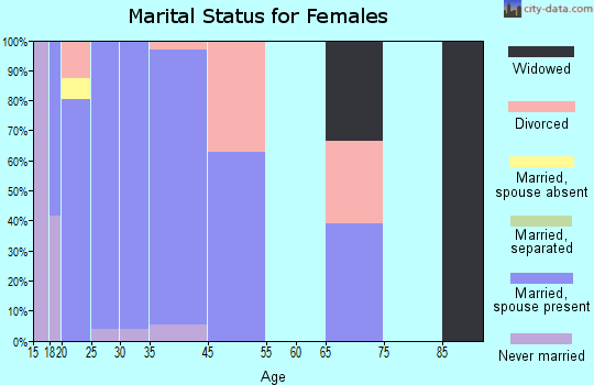 Melville marital status for females