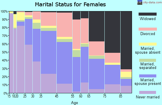 Newport marital status for females