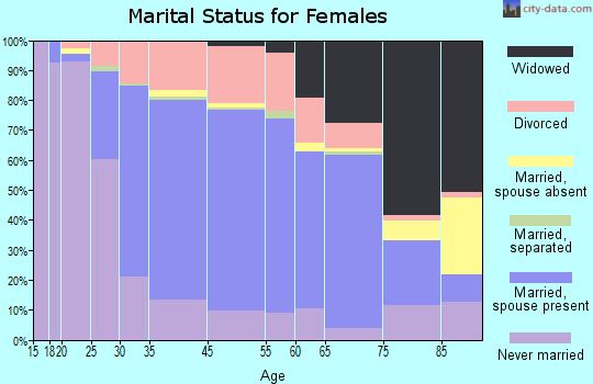 Newport East marital status for females