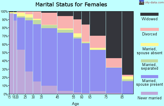 Hesperia marital status for females