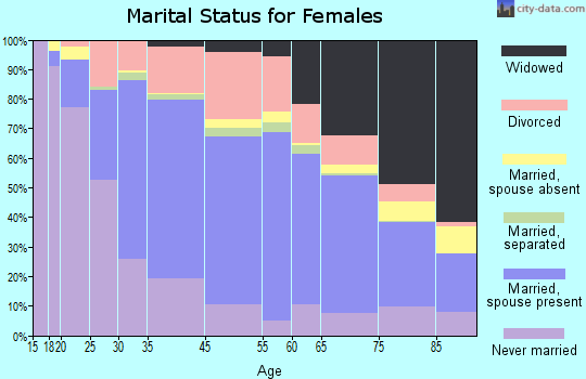 North Providence marital status for females