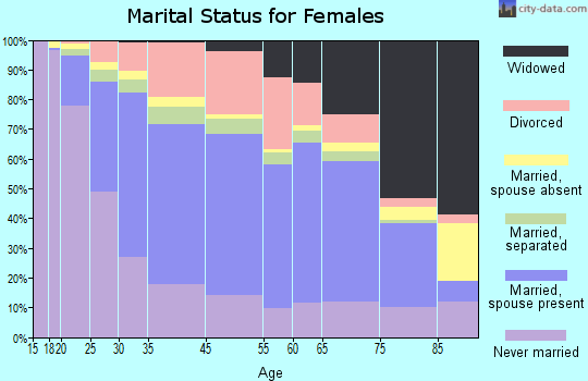 Pawtucket marital status for females