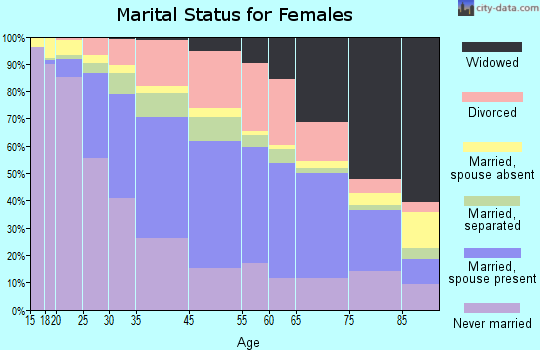 Providence marital status for females
