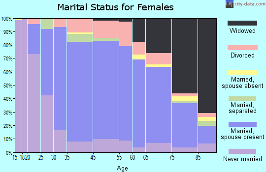 Tiverton marital status for females