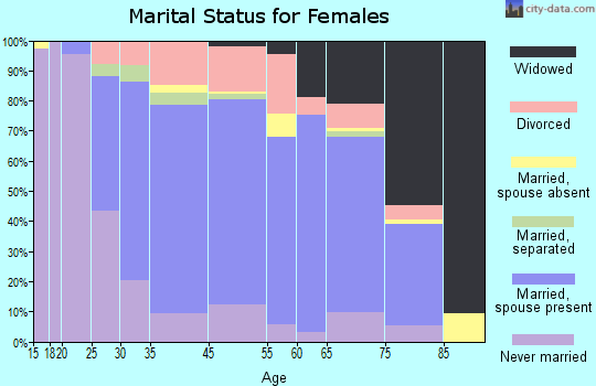 Valley Falls marital status for females