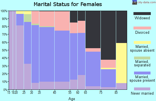 Wakefield-Peacedale marital status for females