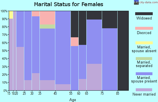 Hickman marital status for females
