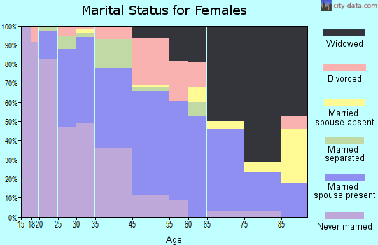 Abbeville marital status for females