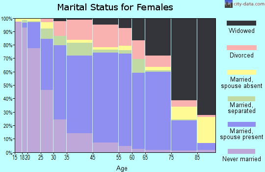 Aiken marital status for females
