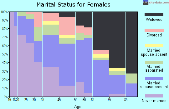 Andrews marital status for females
