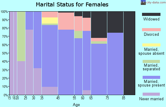 Arcadia Lakes marital status for females