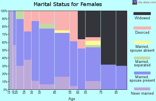 Arial marital status for females
