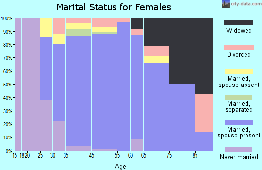 Hidden Hills marital status for females