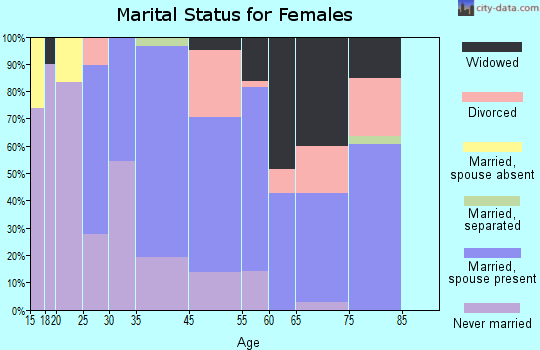 Awendaw marital status for females
