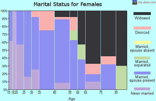 Aynor marital status for females