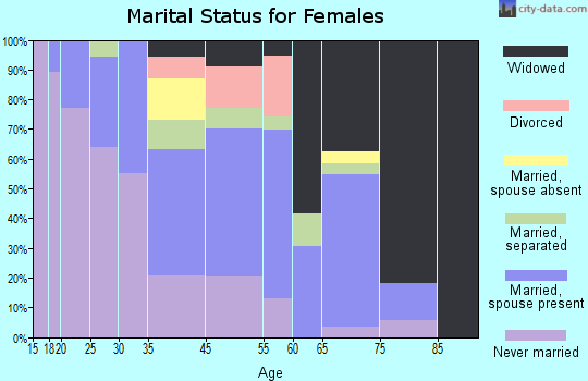 Bamberg marital status for females
