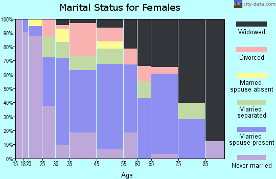 Barnwell marital status for females
