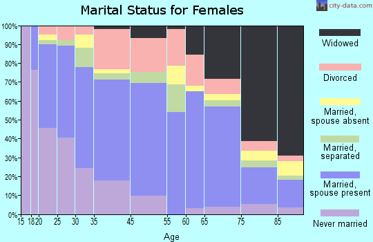 Beaufort marital status for females