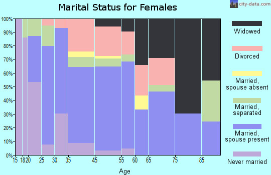 Belton marital status for females