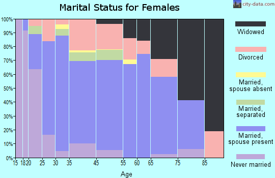 Belvedere marital status for females