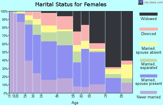 Bennettsville marital status for females