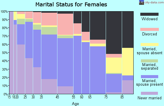 Berea marital status for females